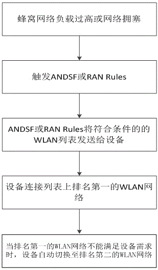 Network selection optimization method for heterogeneous network