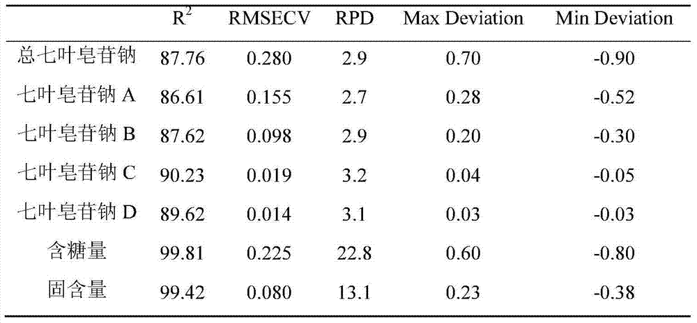 Method for determining content of multi-index components in purification process of Chinese buckeye seed extractive