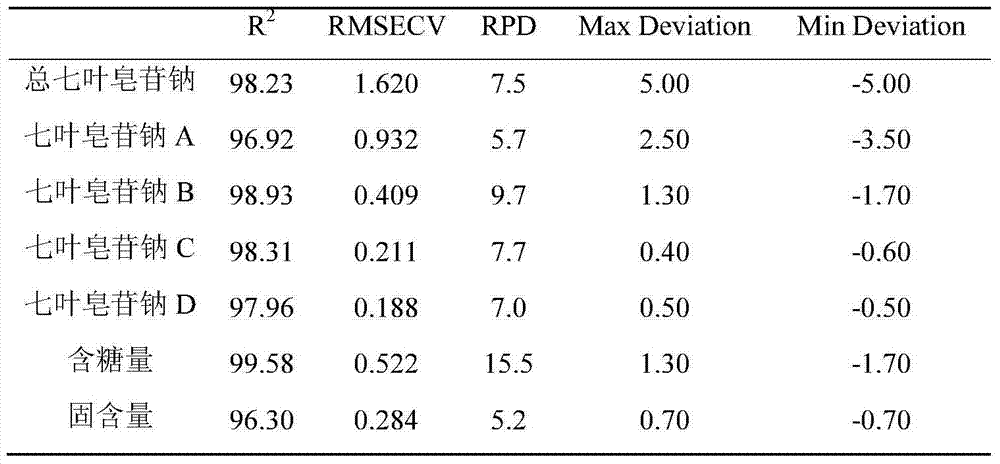 Method for determining content of multi-index components in purification process of Chinese buckeye seed extractive