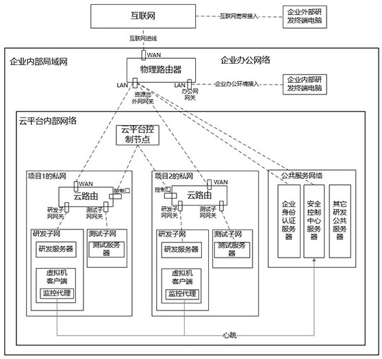 Electric power security research and development network structure based on cloud routing and security control center