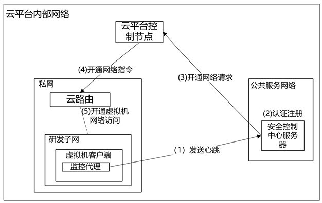 Electric power security research and development network structure based on cloud routing and security control center