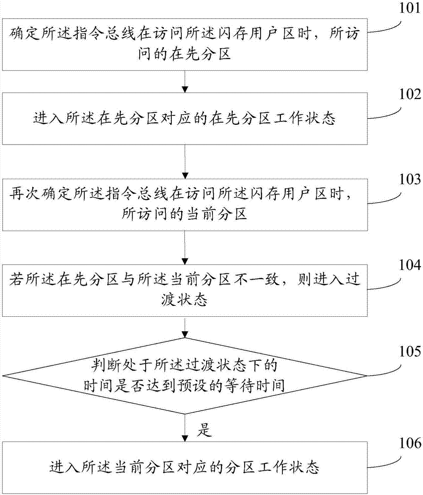 MCU chip information protection method and device based on several partitions