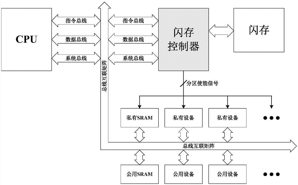 MCU chip information protection method and device based on several partitions