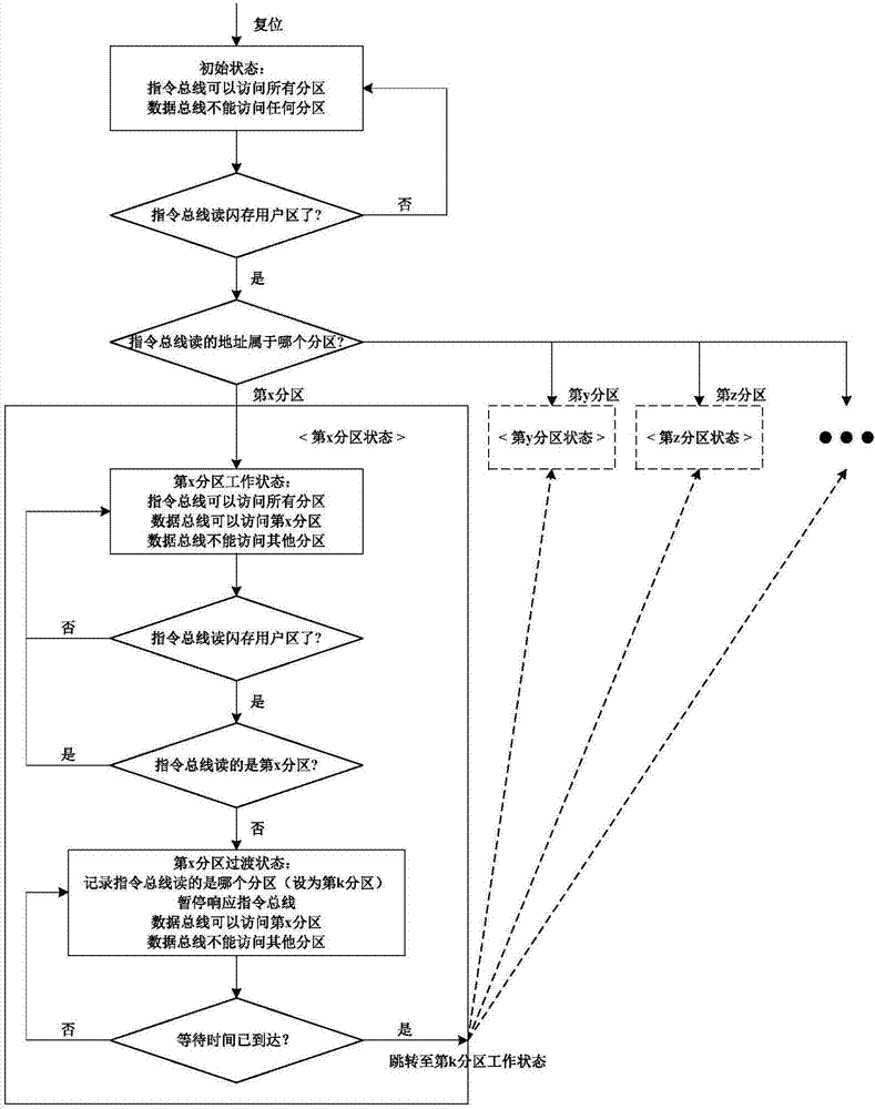 MCU chip information protection method and device based on several partitions