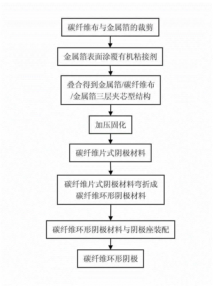 Preparation method for carbon fiber annular cathode