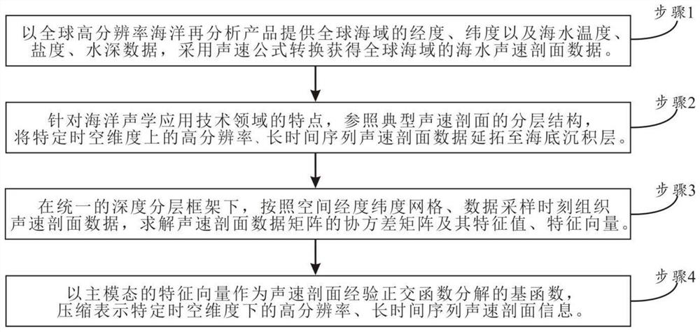 Data Compression Method of High Resolution Sound Velocity Profile Based on Empirical Orthogonal Function Decomposition