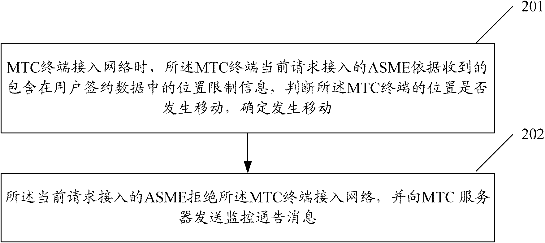 Method and system for monitoring position shifting of low-mobility terminal