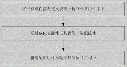 Eclipse based rapid component plugging development method