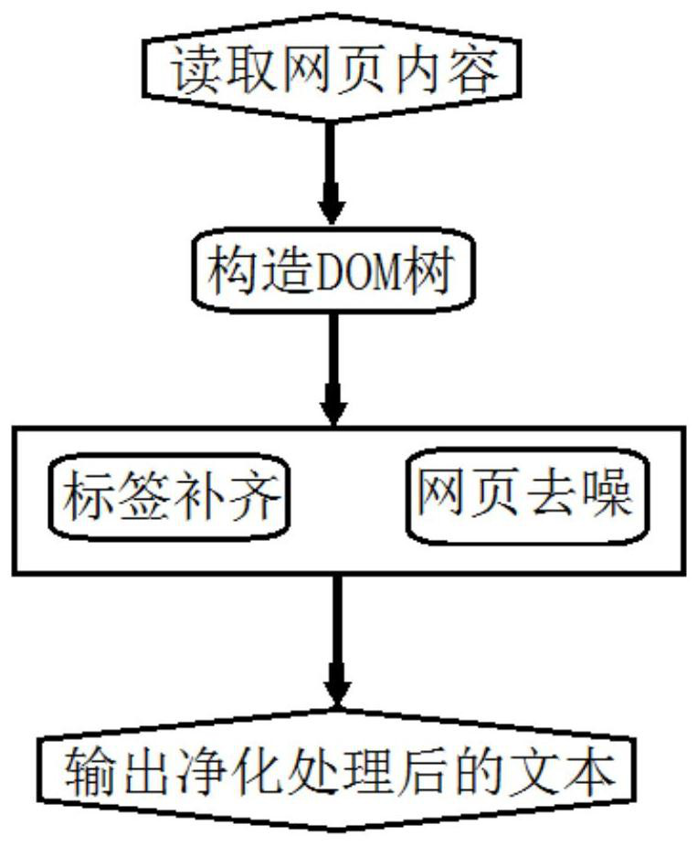 Network page efficient and accurate deduplication system based on cloud computing