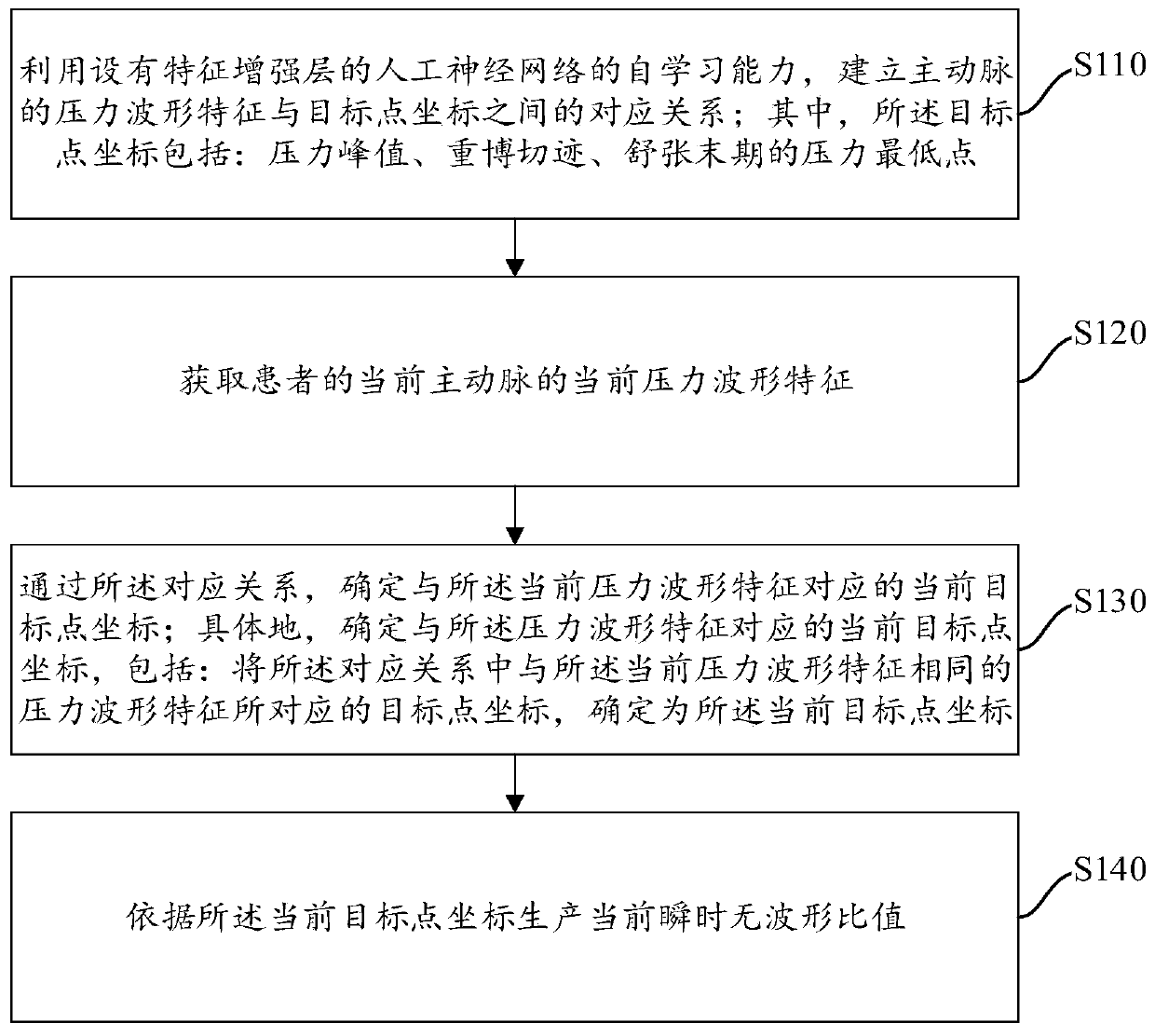 Instantaneous waveform-free ratio generation method and device thereof, equipment and medium