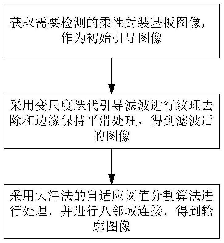 Flexible packaging substrate contour, line width and line distance defect detection method, medium and equipment