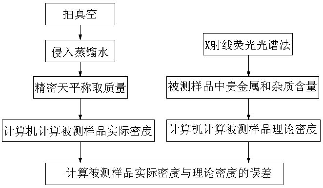 Rapid detection method for noble metal