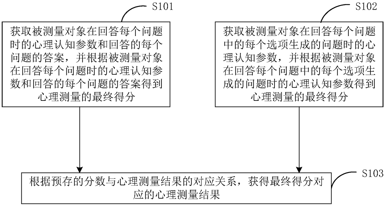 Psychological testing method, system and terminal equipment