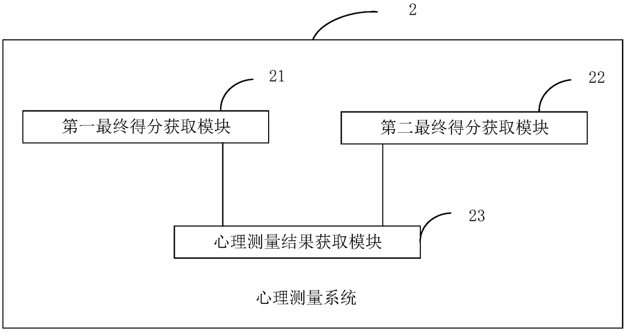 Psychological testing method, system and terminal equipment