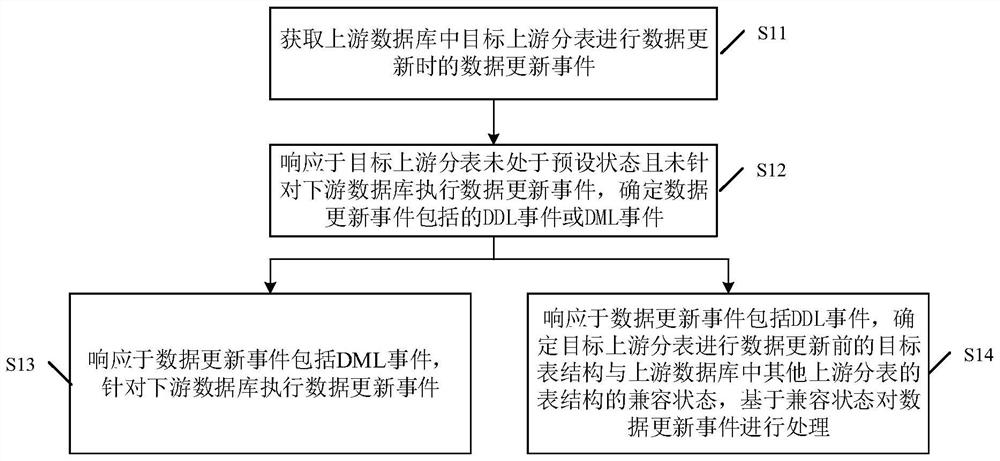 Event processing method and device, equipment and storage medium