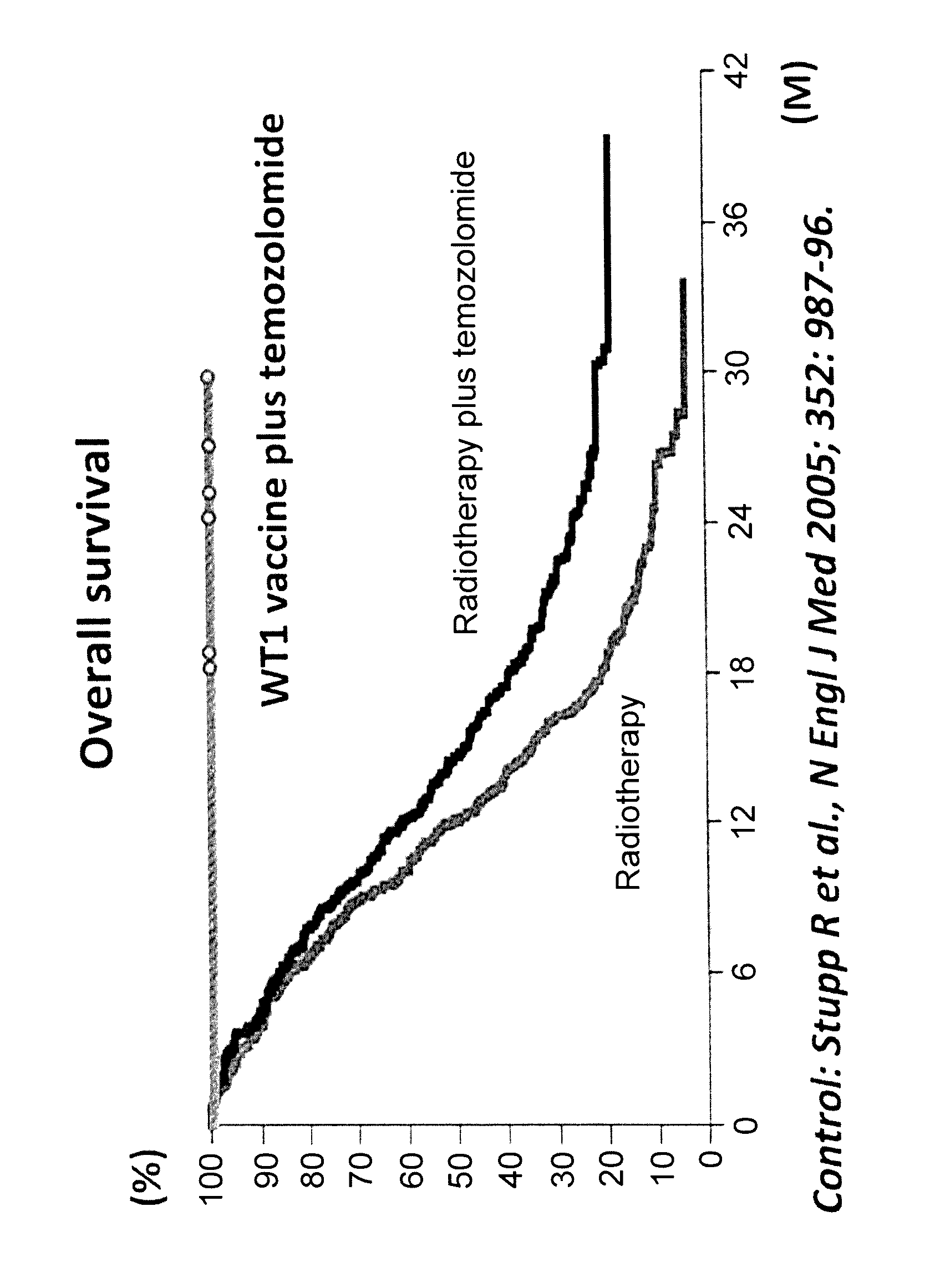 Combination therapy with WT1 peptide vaccine and temozolomide