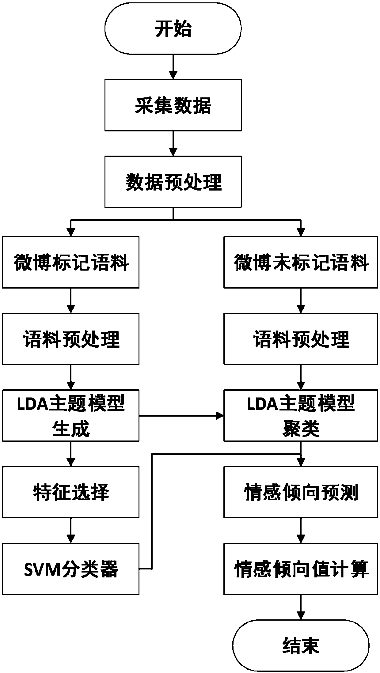 A microblog topic sentiment analysis method based on topic influence