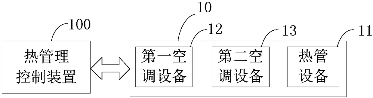 Thermal management control device and method