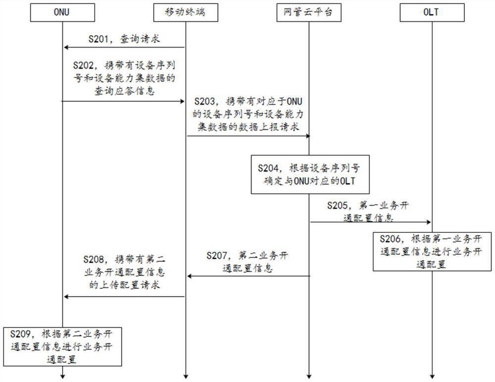 Optical network unit (ONU) service opening method, electronic equipment and storage medium