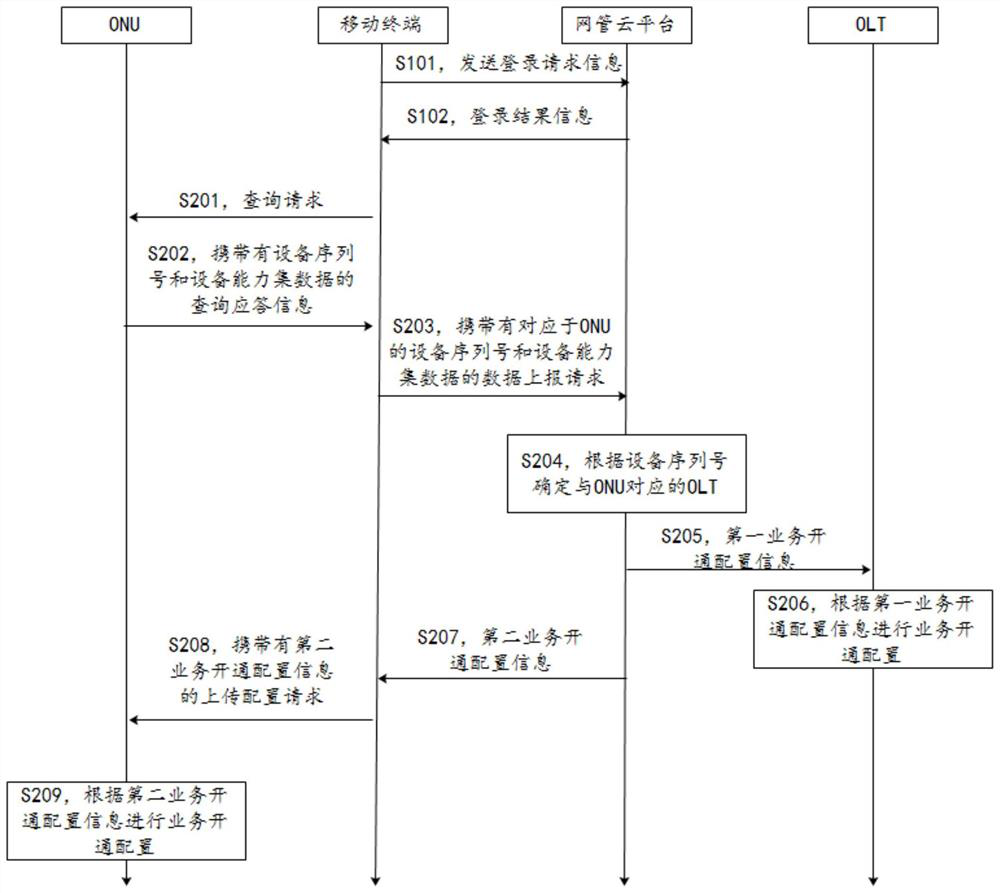 Optical network unit (ONU) service opening method, electronic equipment and storage medium