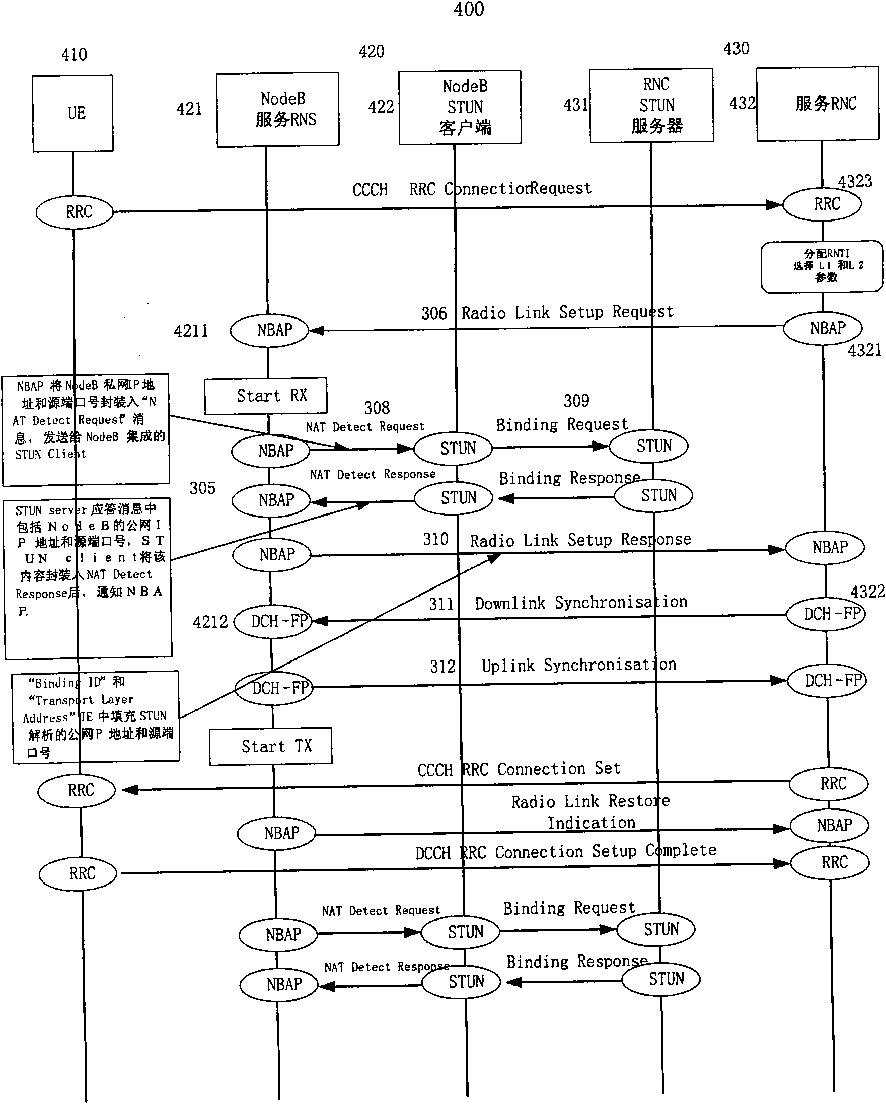 Method of Home Node B crossing NAT in WCDMA system