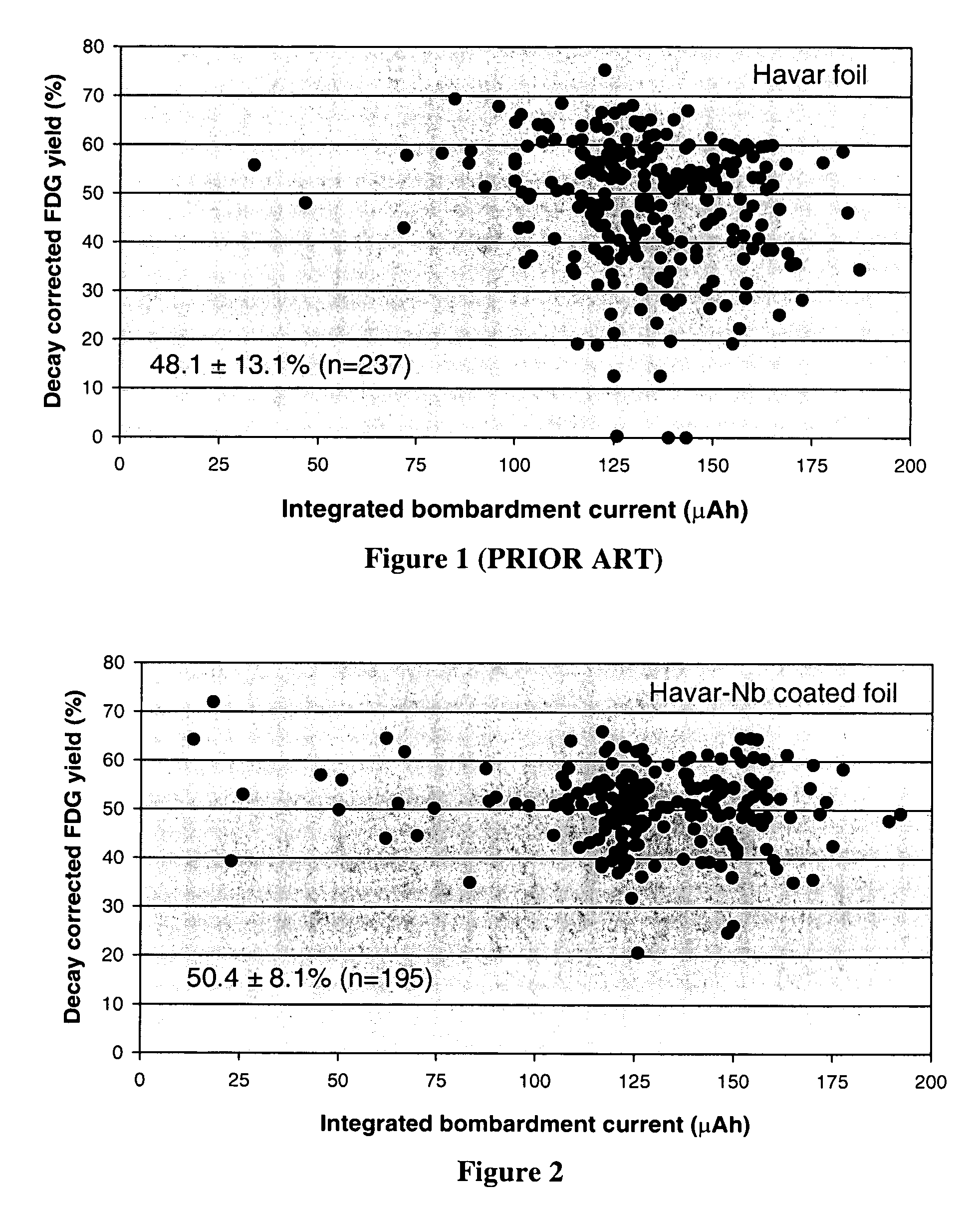 Target foil for use in the production of [18f] using a particle accelerator