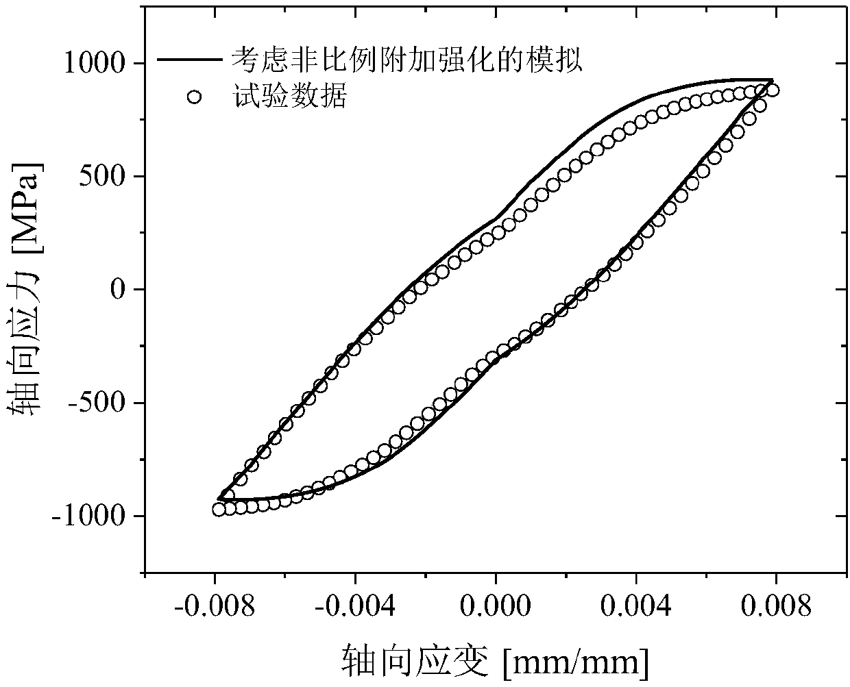 Determination method for high-temperature multi-axis constitutive relation considering non-proportional additional hardening