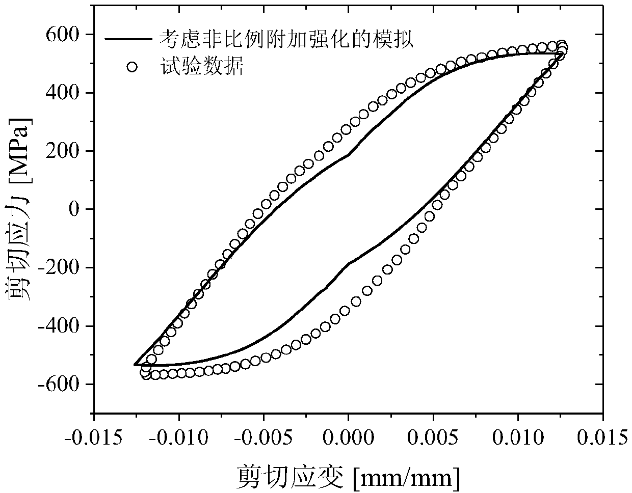 Determination method for high-temperature multi-axis constitutive relation considering non-proportional additional hardening