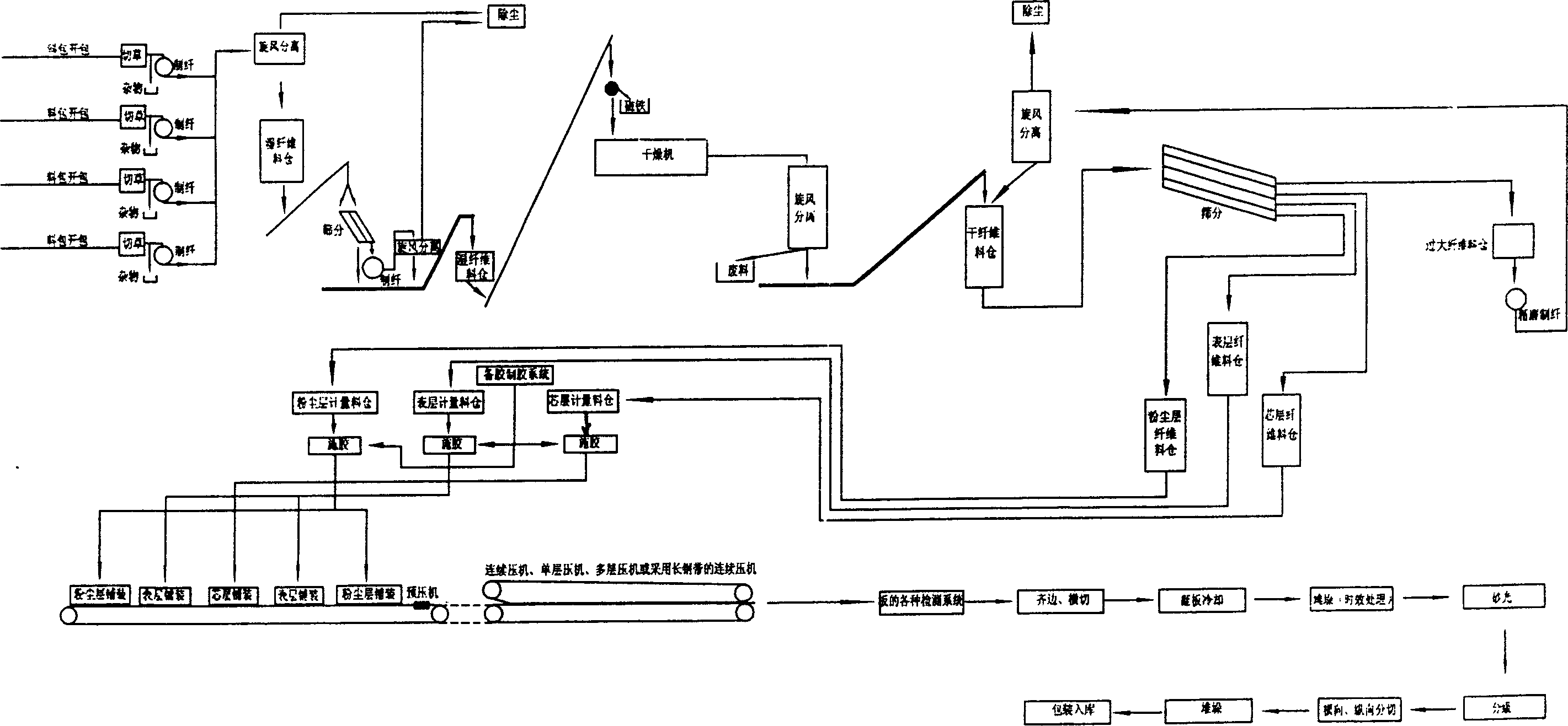 Medium and high density artificial board of stalk and producing process and use