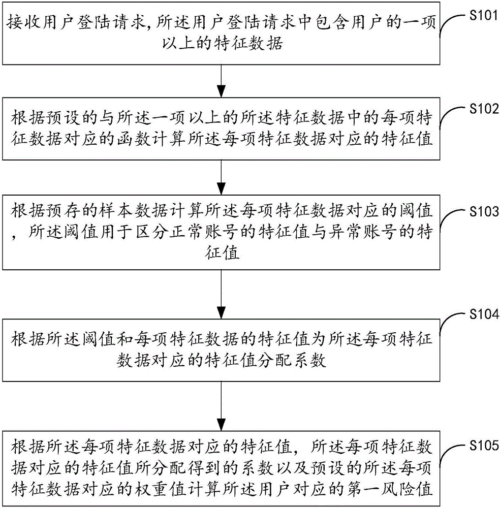 Method and device for user identification