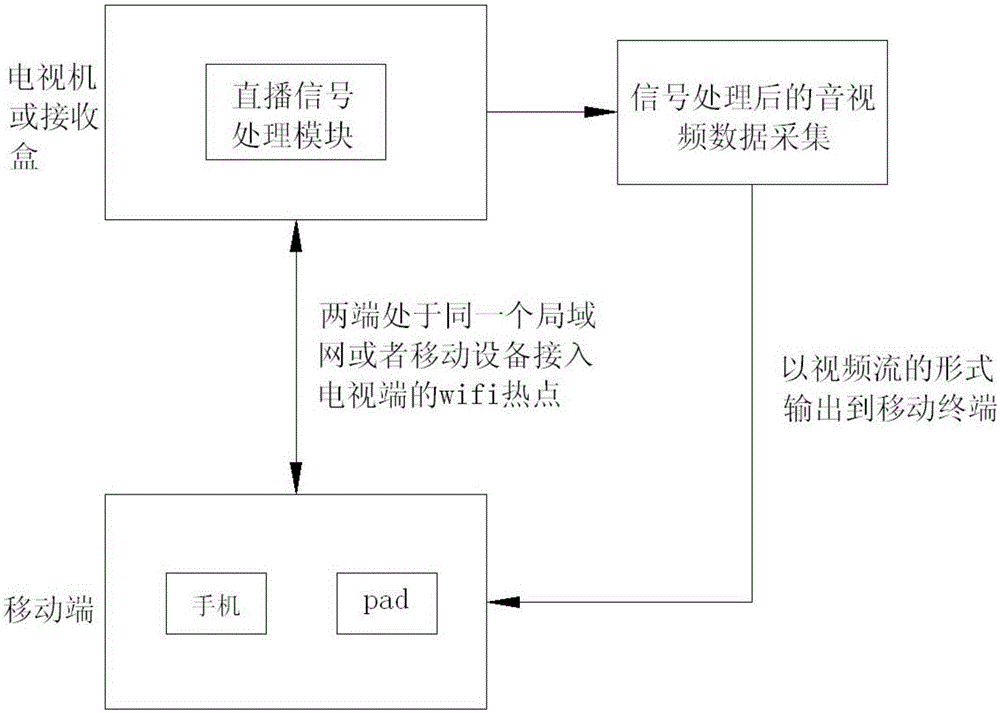 Content distribution method based on live broadcast signal