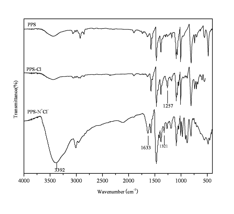 Method for preparing polyphenylene sulfide-based strong basic ion exchange fibers