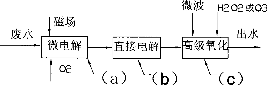 Waste water advanced purifying process and equipment thereof