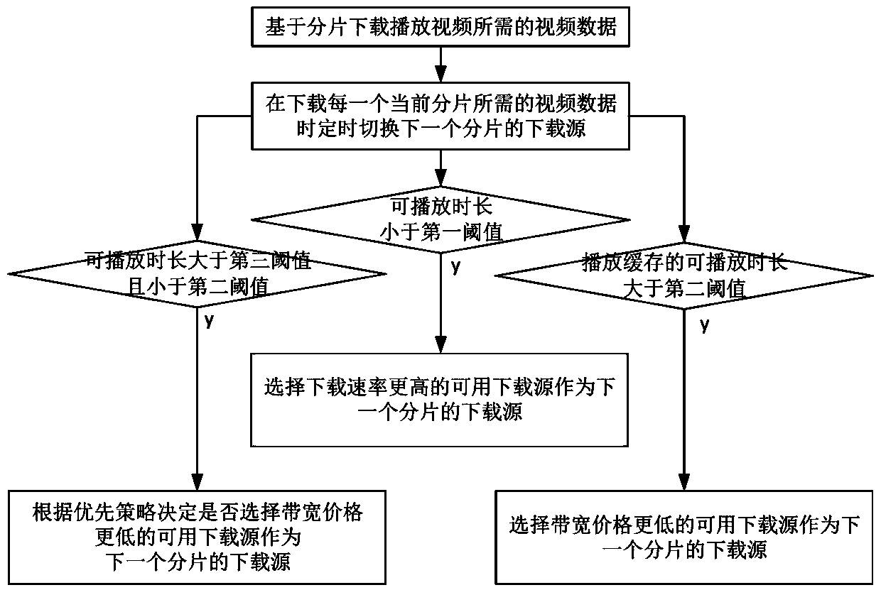 Method and system for downloading fragments based on playing cache sizes