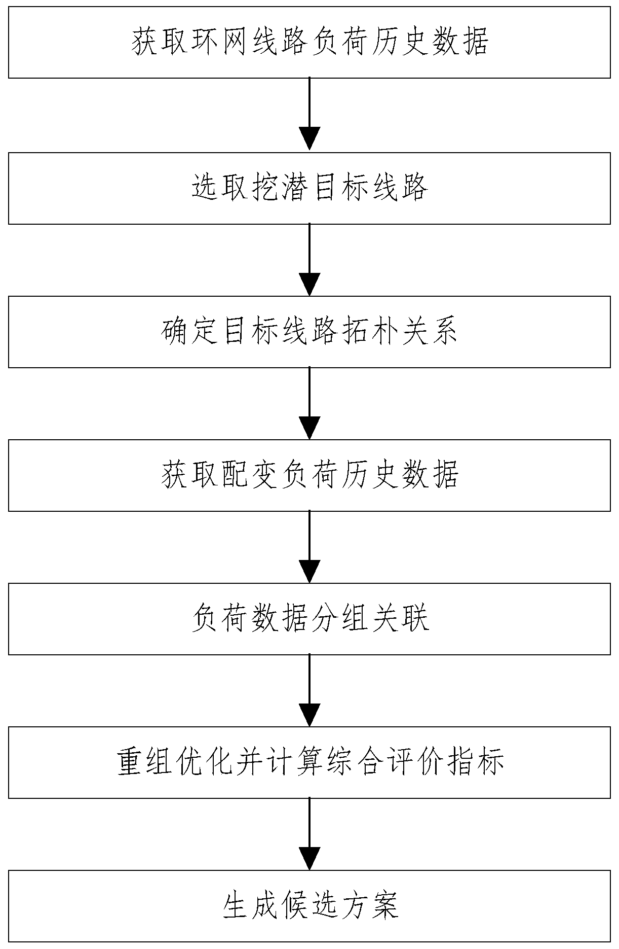 Urban power distribution network power supply capacity potential tapping method based on line load recombination