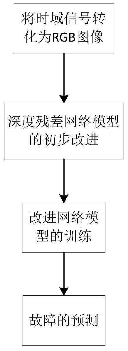 Fault Prediction Method Based on Migration Convolutional Neural Network