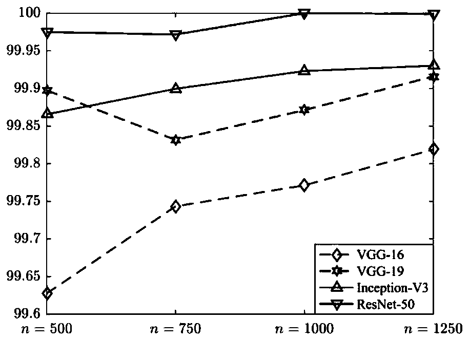 Fault Prediction Method Based on Migration Convolutional Neural Network