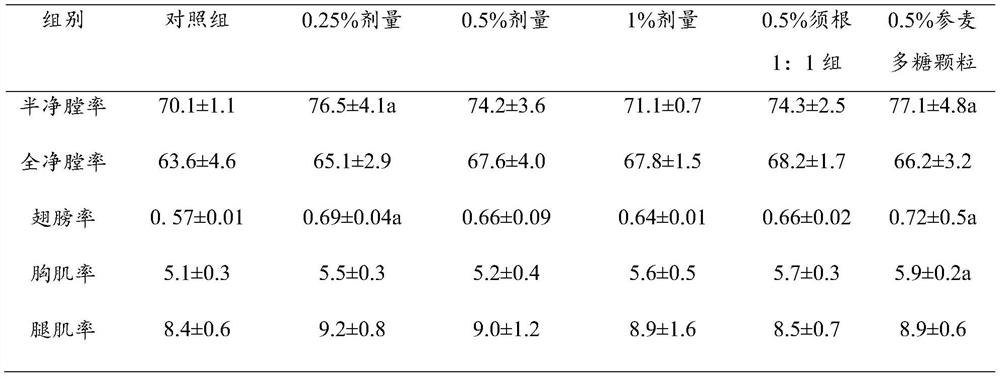 Shenmai fibrous root polysaccharide granules as well as preparation method and application thereof