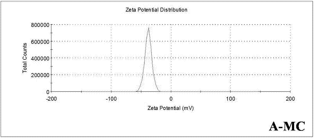 Preparation method of S/C composite material used in positive pole of Li-S battery