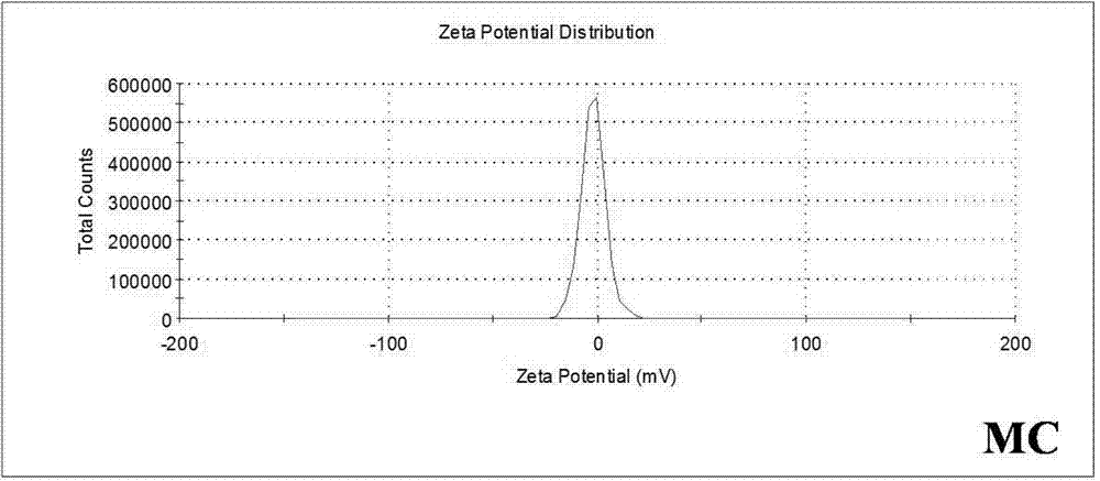 Preparation method of S/C composite material used in positive pole of Li-S battery