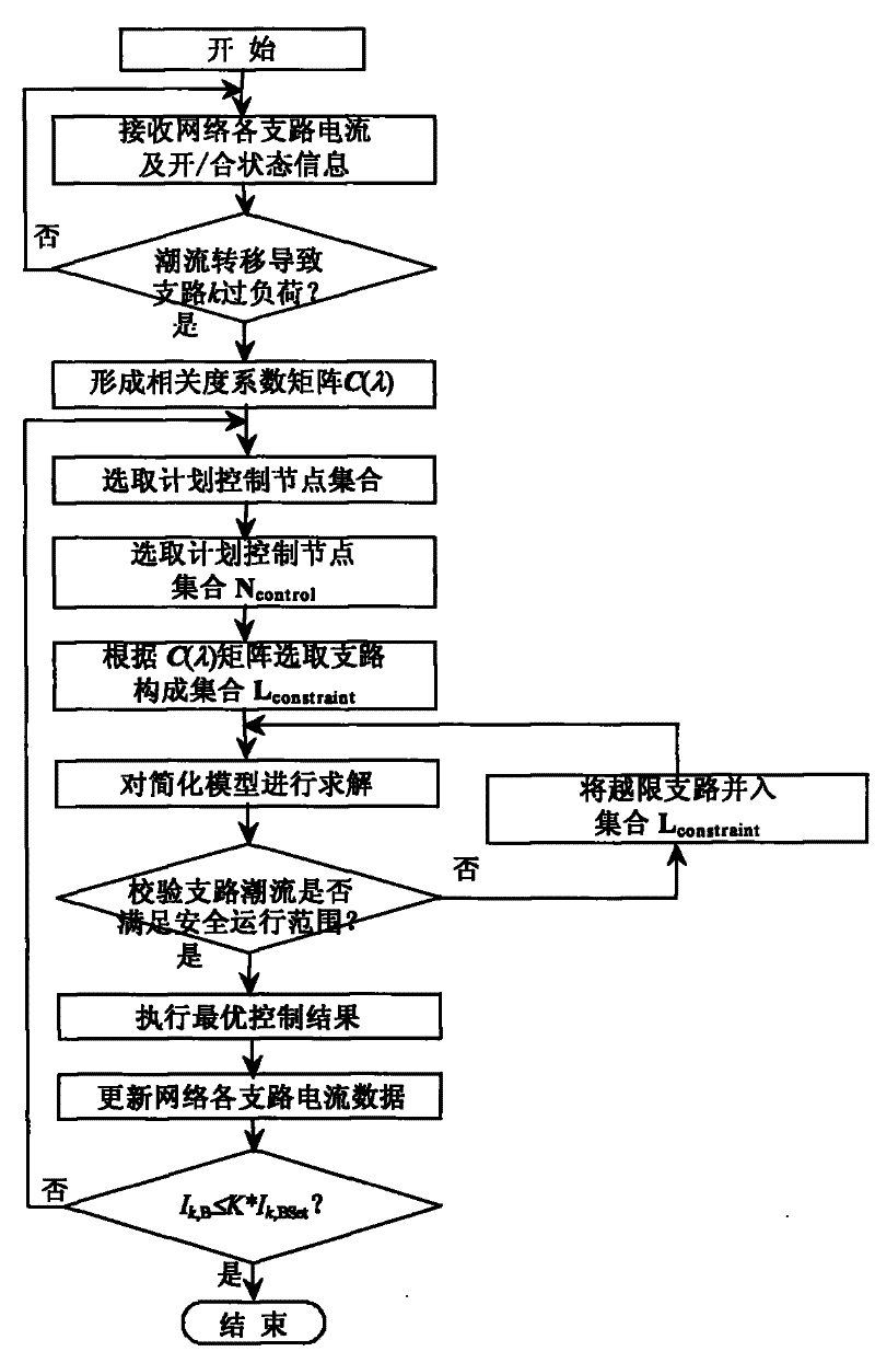 Generator and Load Regulating Control Method Based on Optimal Model