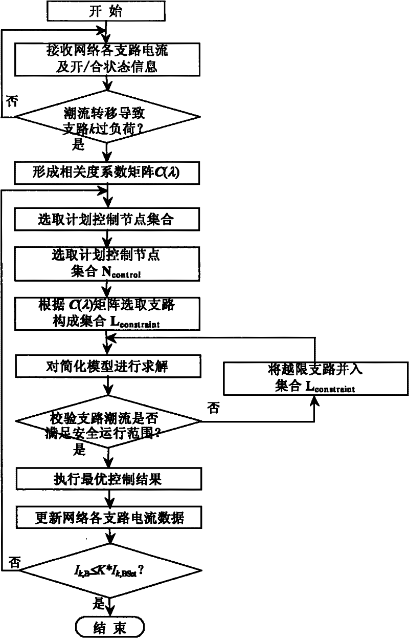 Generator and Load Regulating Control Method Based on Optimal Model