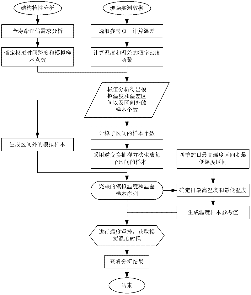 Method for simulating random temperature field of steel box beam of bridge construction