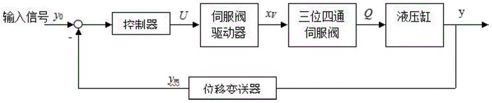 Sampling frequency selection method of wind turbine hydraulic pitch change system