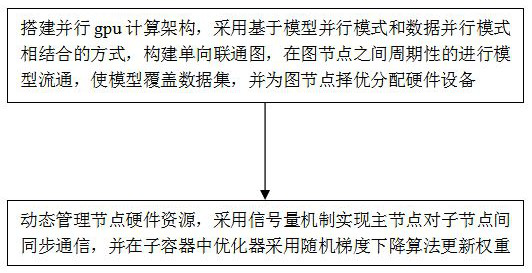 SGD load balancing method and device based on parallel computing and storage medium