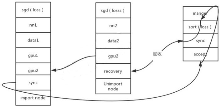 SGD load balancing method and device based on parallel computing and storage medium