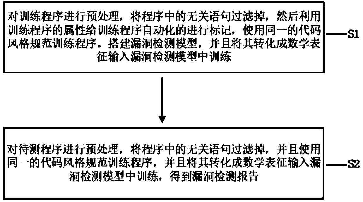 Fine-grained vulnerability detection method based on depth features