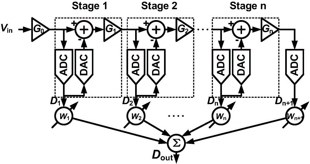 Design method for calibration circuits for pipeline ADCs