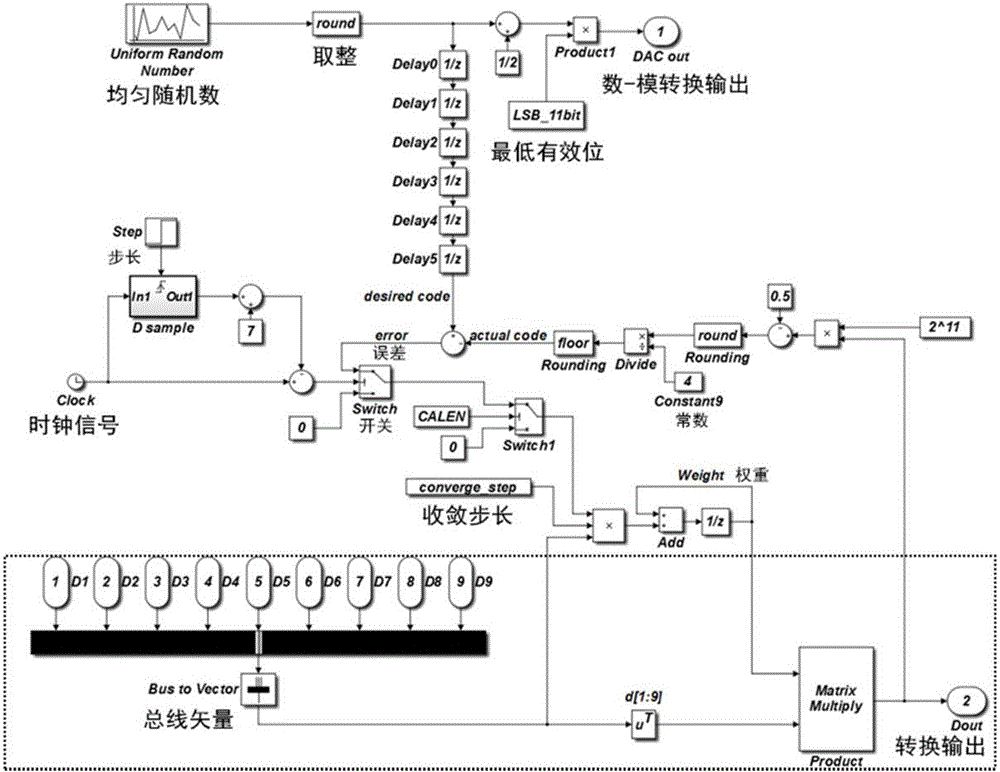 Design method for calibration circuits for pipeline ADCs