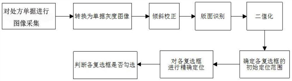 A method and system for detecting whether a check box is checked in a paper prescription document